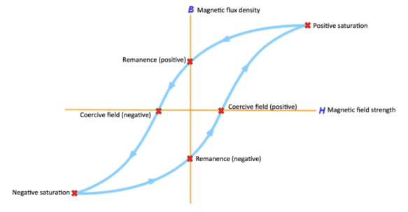 B-H curve: shows relation between H c , B r and (BH) max