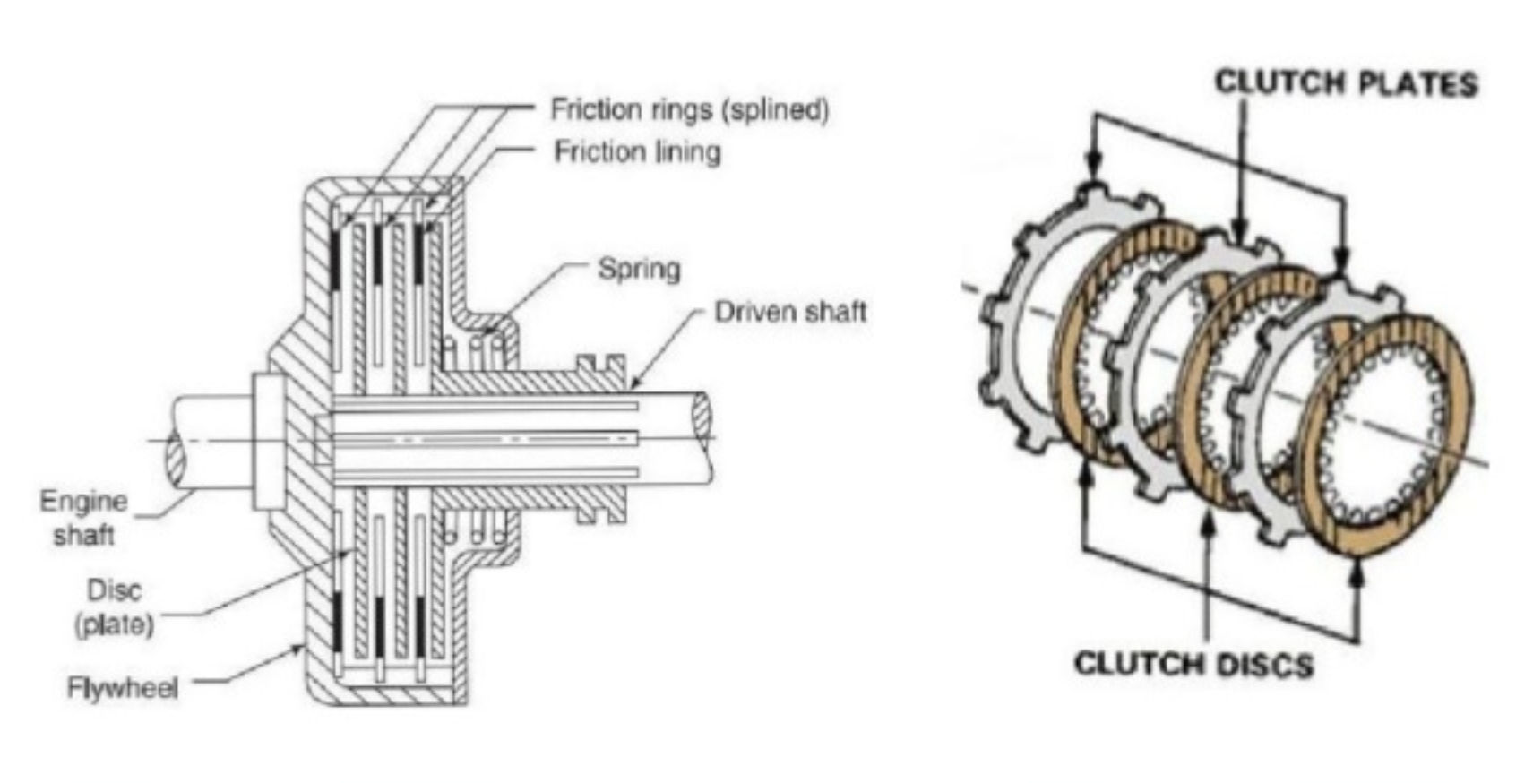 How clutch works  how dose a clutch works in malayalam by kbg42 